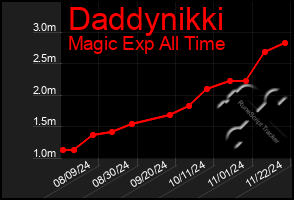 Total Graph of Daddynikki