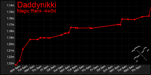 Last 31 Days Graph of Daddynikki