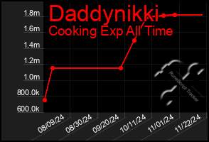 Total Graph of Daddynikki