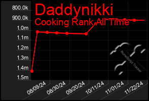 Total Graph of Daddynikki