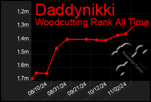 Total Graph of Daddynikki