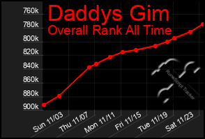 Total Graph of Daddys Gim