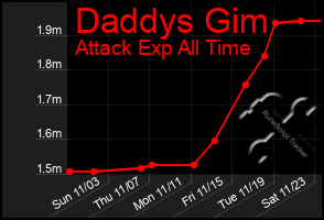 Total Graph of Daddys Gim