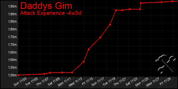 Last 31 Days Graph of Daddys Gim