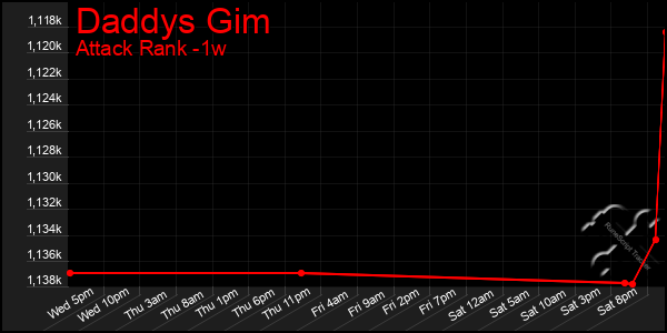 Last 7 Days Graph of Daddys Gim