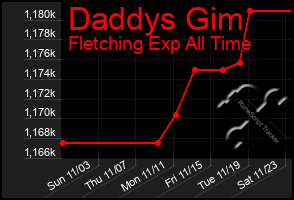 Total Graph of Daddys Gim