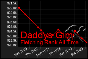 Total Graph of Daddys Gim