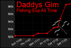 Total Graph of Daddys Gim