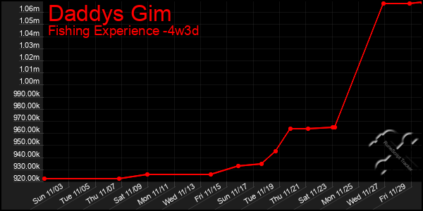 Last 31 Days Graph of Daddys Gim