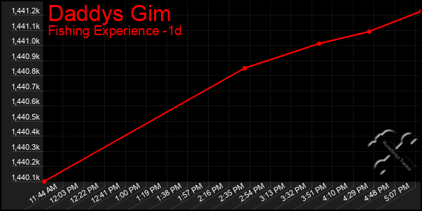 Last 24 Hours Graph of Daddys Gim