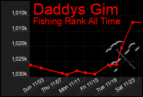 Total Graph of Daddys Gim