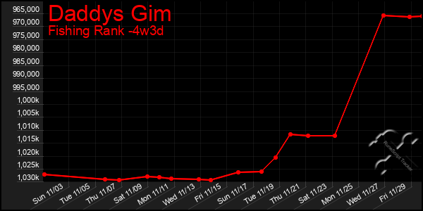 Last 31 Days Graph of Daddys Gim