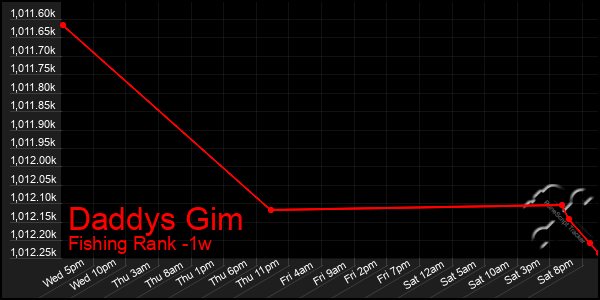 Last 7 Days Graph of Daddys Gim