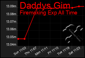 Total Graph of Daddys Gim