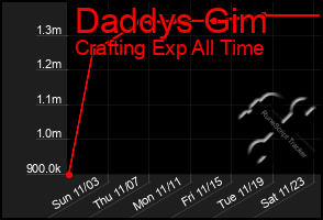 Total Graph of Daddys Gim