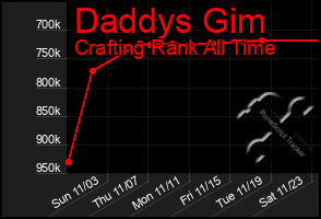 Total Graph of Daddys Gim