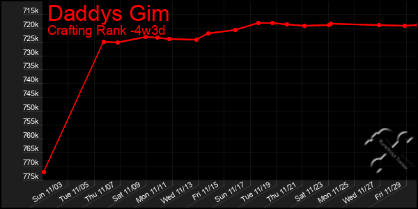 Last 31 Days Graph of Daddys Gim