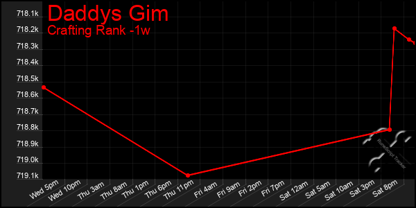 Last 7 Days Graph of Daddys Gim