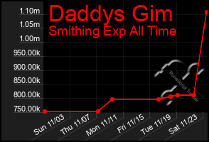 Total Graph of Daddys Gim