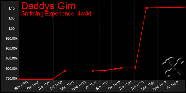 Last 31 Days Graph of Daddys Gim