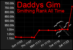 Total Graph of Daddys Gim