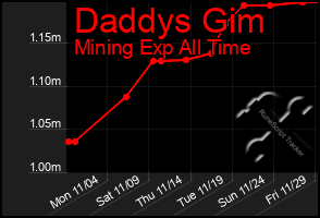 Total Graph of Daddys Gim