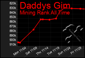 Total Graph of Daddys Gim