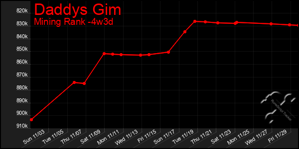 Last 31 Days Graph of Daddys Gim