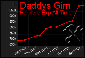 Total Graph of Daddys Gim