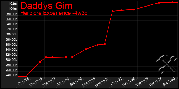 Last 31 Days Graph of Daddys Gim