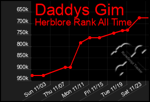 Total Graph of Daddys Gim