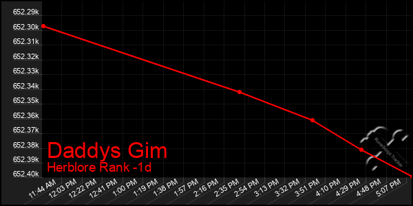 Last 24 Hours Graph of Daddys Gim