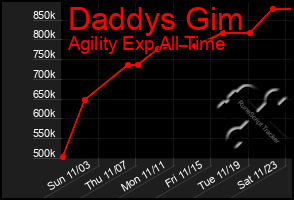 Total Graph of Daddys Gim