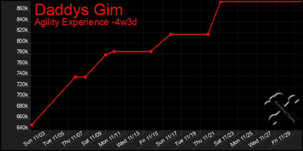 Last 31 Days Graph of Daddys Gim