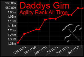 Total Graph of Daddys Gim