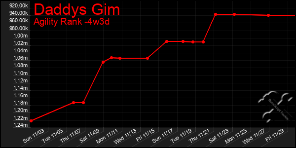 Last 31 Days Graph of Daddys Gim