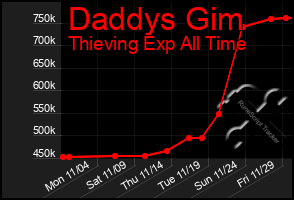 Total Graph of Daddys Gim