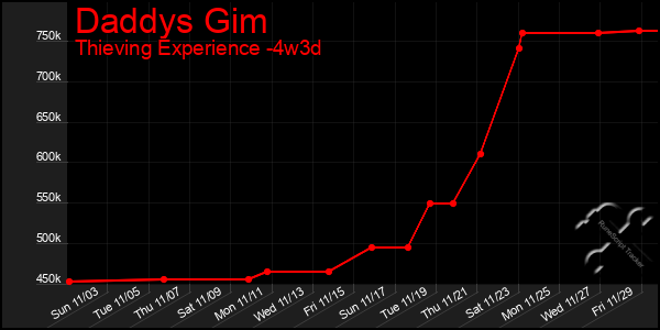 Last 31 Days Graph of Daddys Gim