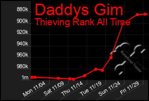 Total Graph of Daddys Gim