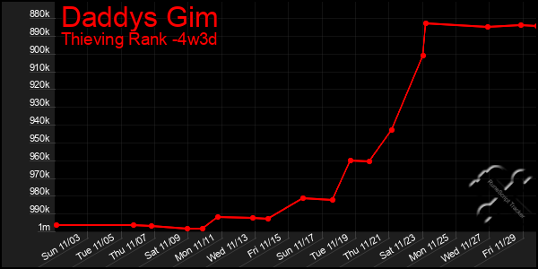 Last 31 Days Graph of Daddys Gim