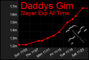 Total Graph of Daddys Gim