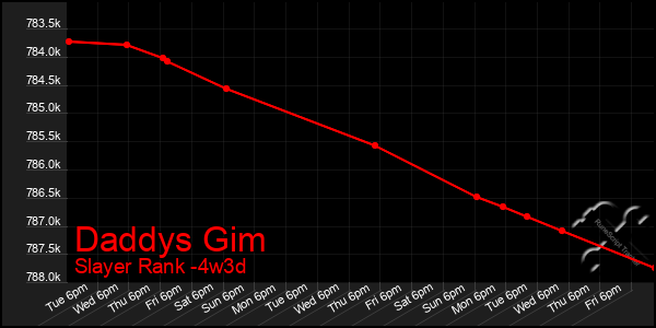 Last 31 Days Graph of Daddys Gim