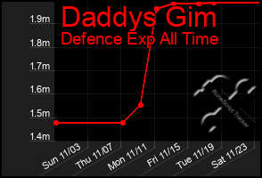 Total Graph of Daddys Gim