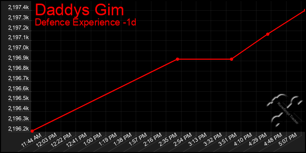 Last 24 Hours Graph of Daddys Gim
