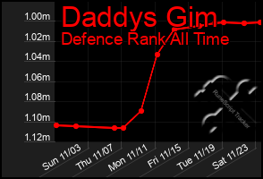 Total Graph of Daddys Gim