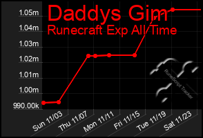 Total Graph of Daddys Gim