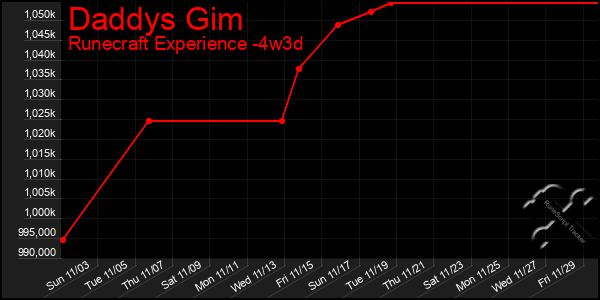 Last 31 Days Graph of Daddys Gim