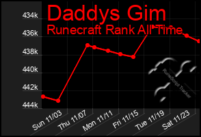 Total Graph of Daddys Gim