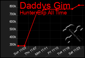 Total Graph of Daddys Gim