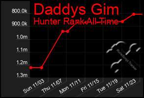 Total Graph of Daddys Gim